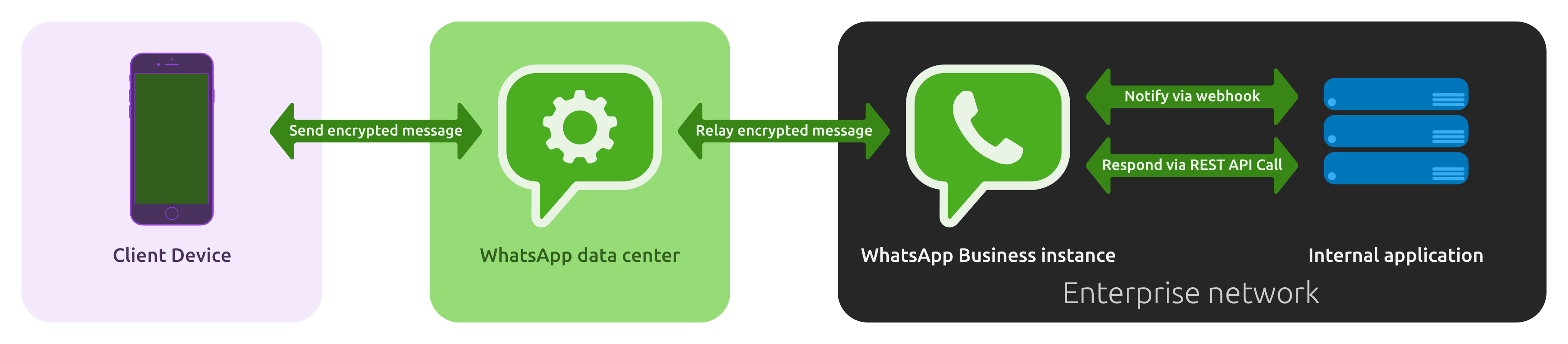 whatsapp business api documentation