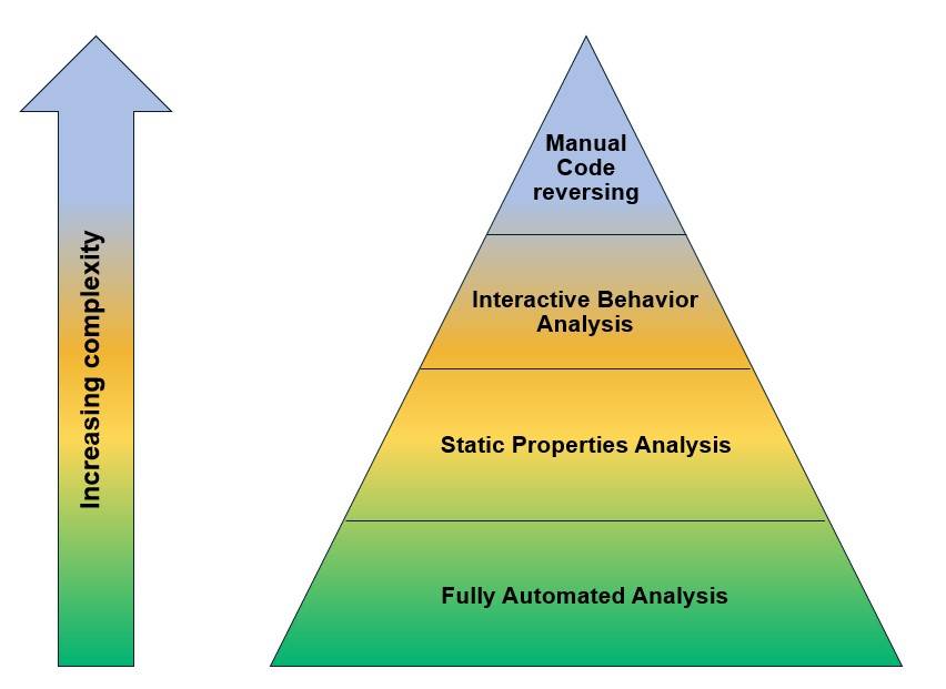 stage of malware analysis