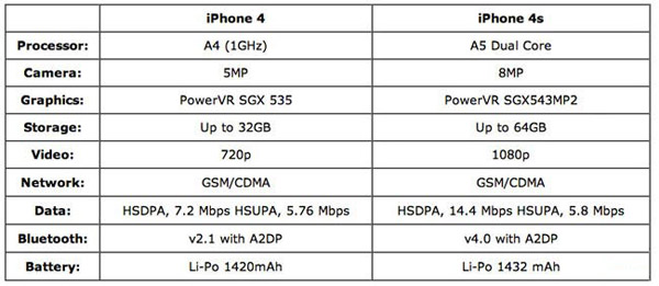 iphone 4 vs iphone 4s hardware